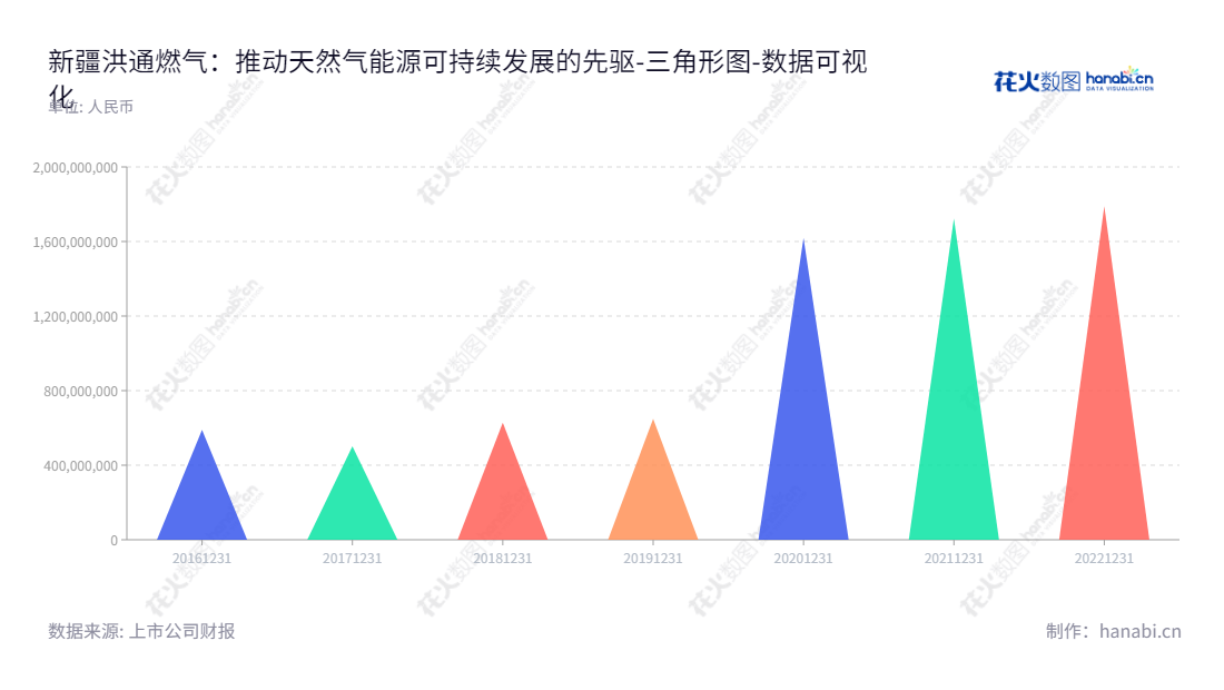 新疆洪通燃气股份有限公司（Xinjiang Hongtong Natural Gas Co., Ltd.），主营液化天然气（LNG）、压缩天然气（CNG）以及居民用、商业用和工业用天然气的生产及储运销售，位于新疆巴音郭楞蒙古自治州，股份受益所有者权益合计不断增长。,"605169","洪通燃气","Hongtong Gas","刘洪兵","刘洪兵","国证Ａ指","数据可视化","上市公司财报","数据分析","三角形图","花火数图","图表"