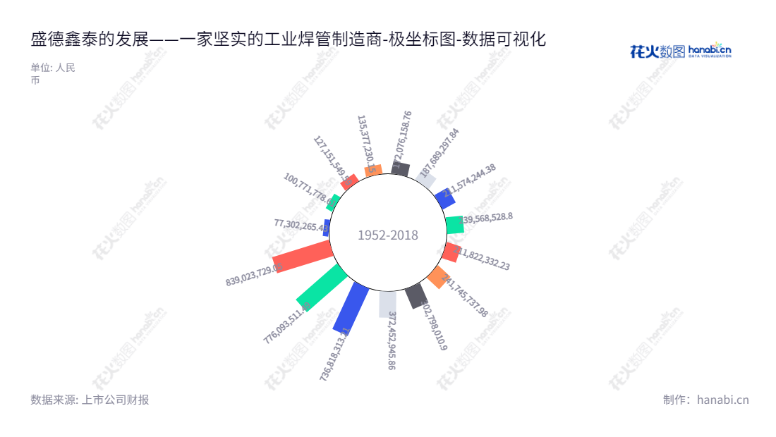 盛德鑫泰新材料股份有限公司（Shengtak New Material Co., Ltd.）位于江苏常州，专业生产、研发和销售各类工业用能源设备类无缝钢管产品。,"300881","盛德鑫泰","Shengtak","周文庆","缪一新","国证2000","国证Ａ指","数据可视化","上市公司财报","数据分析","极坐标图","花火数图","图表"