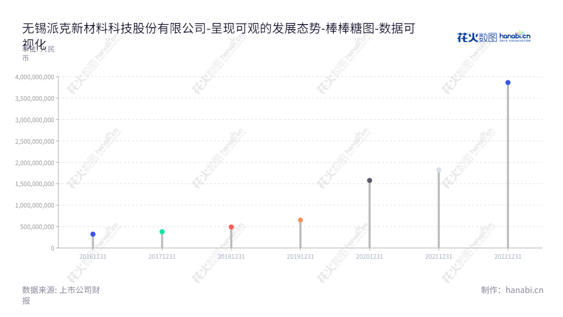 无锡派克新材是一家位于江苏无锡的专业生产及销售金属锻件的公司，董事长为玉丰，总经理也同是玉丰。网址为 www.wuxipaike.com ，所有者权益(股东权益)合计逐年增长。,"605123","派克新材","Paike New Materials","是玉丰","是玉丰","国证2000","国证Ａ指","上证380","数据可视化","上市公司财报","数据分析","棒棒糖图","花火数图","图表"