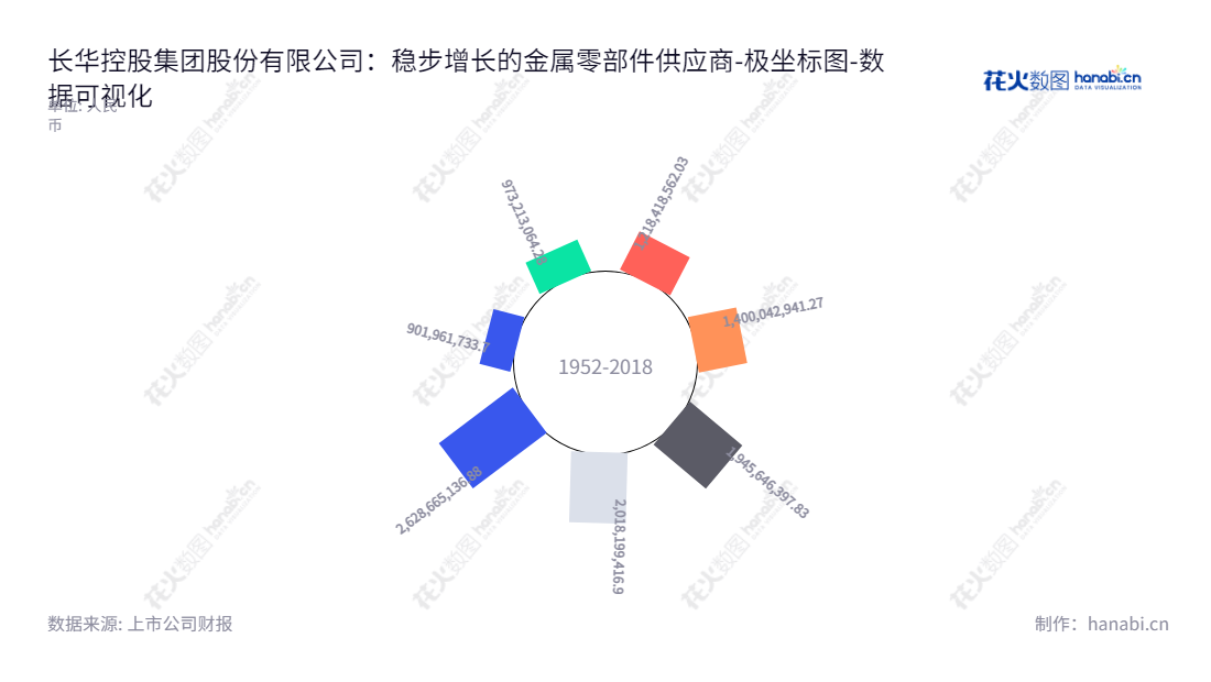 长华控股集团股份有限公司（605018）是一家汽车金属零部件研发、生产和销售企业，成立于浙江宁波，由王长土董事长和王庆总经理所领导。,"605018","长华集团","CH Group","王长土","王庆","国证2000","国证Ａ指","数据可视化","上市公司财报","数据分析","极坐标图","花火数图","图表"