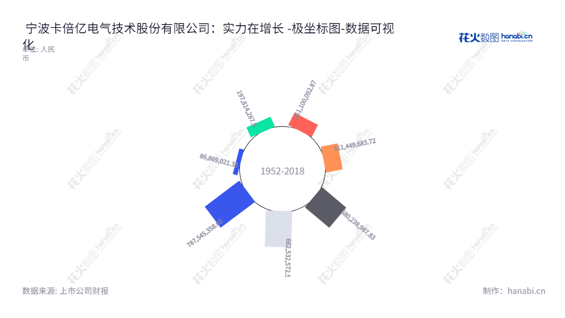  宁波卡倍亿电气技术股份有限公司（Ningbo KBE Electrical Technology Co., Ltd.）是汽车线缆研发、生产和销售的专业公司，位于浙江宁波，董事长林光耀，总经理林光耀。,"300863","卡倍亿","KBE","林光耀","林光耀","国证2000","国证Ａ指","数据可视化","上市公司财报","数据分析","极坐标图","花火数图","图表"