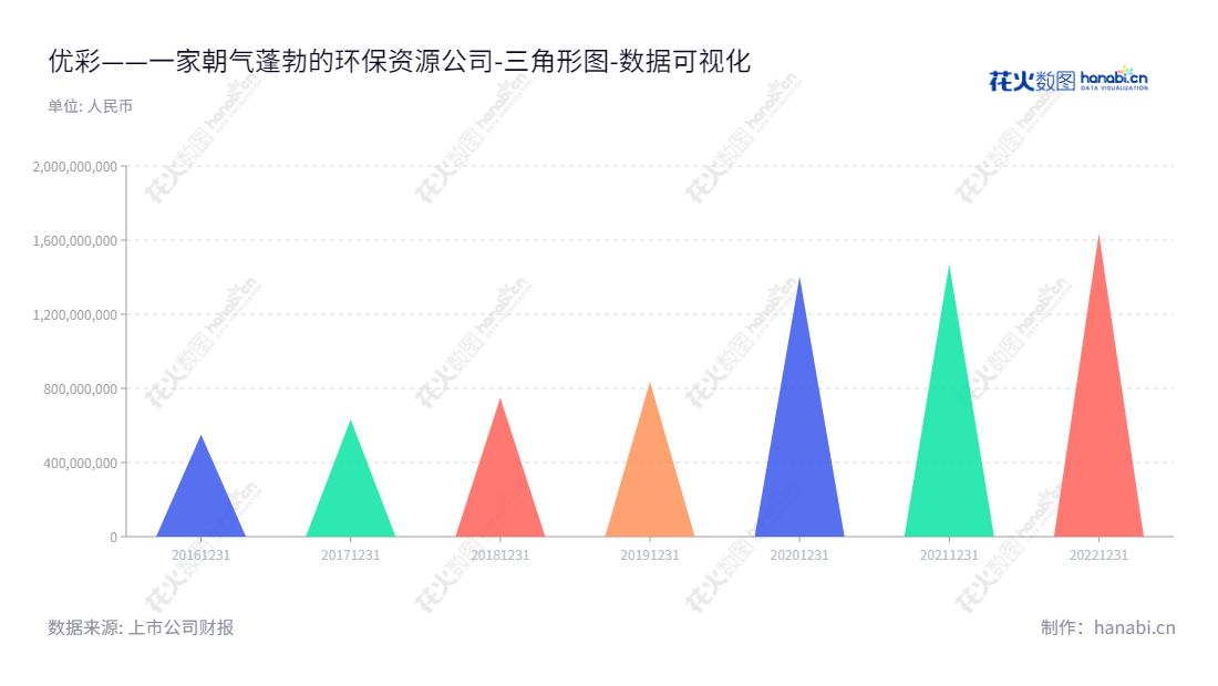 例如优彩环保资源科技股份有限公司是一家位于江苏无锡市的涤纶纤维及其制品的研发、生产、销售企业，戴泽新是公司董事长和总经理。,"002998","优彩资源","Elite Color Resources","戴泽新","戴泽新","国证Ａ指","数据可视化","上市公司财报","数据分析","三角形图","花火数图","图表"