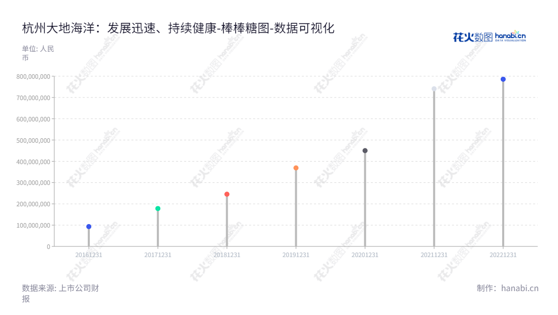 杭州大地海洋环保股份有限公司是一家位于浙江杭州的环保企业，主营收集和资源化利用废矿物油、废乳化液等危险废物，董事长唐伟忠，总经理郭水忠。,"301068","大地海洋","Dadi Haiyang","唐伟忠","郭水忠","国证Ａ指","数据可视化","上市公司财报","数据分析","棒棒糖图","花火数图","图表"