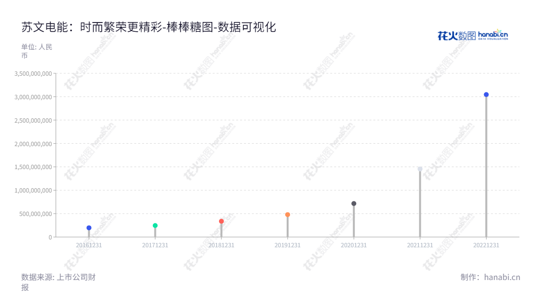 苏文电能是一家江苏常州市的电力解决方案提供商，提供包括电力咨询设计、电力工程建设、电力设备供应、智能用电服务等于一体的供用电品牌服务。,"300982","苏文电能","Suwen Electric Energy","施小波","施小波","国证2000","国证Ａ指","中小创新","数据可视化","上市公司财报","数据分析","棒棒糖图","花火数图","图表"