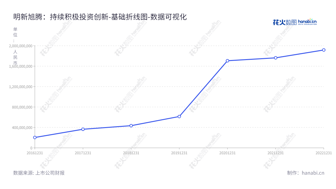 All in all，可以这么写：明新旭腾新材料股份有限公司（Mingxin Automotive Leather Co., Ltd.），位于浙江嘉兴，是一家以汽车革研发、清洁生产和销售为主营业务的高科技企业，董事长为庄君新，总经理为庄君新，所有者权益(或股东权益)及历史增长数据一目了然。,"605068","明新旭腾","Mingxin Automotive","庄君新","庄君新","国证2000","国证Ａ指","数据可视化","上市公司财报","数据分析","基础折线图","花火数图","图表"