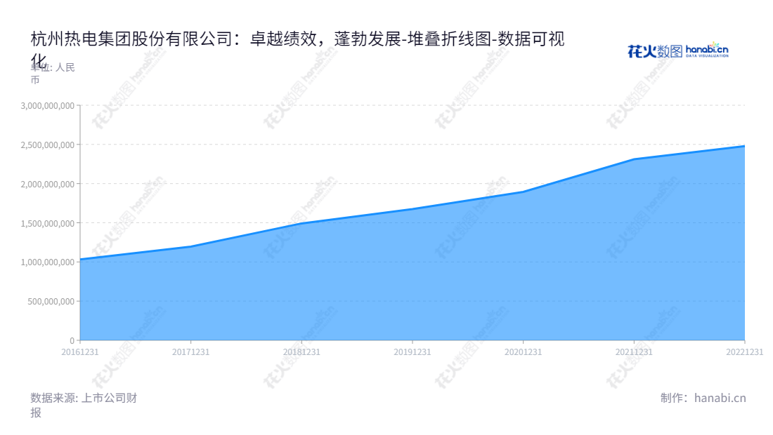 杭州热电集团股份有限公司（Hangzhou Cogeneration Group Co., Ltd.）专注于工业园区热电联产及集中供热领域，所有者权益（股东权益）合计持续增长，拥有完善的管理体系及强大的企业实力。,"605011","杭州热电","Hangzhou Cogeneration","许钦宝","国证Ａ指","数据可视化","上市公司财报","数据分析","堆叠折线图","花火数图","图表"
