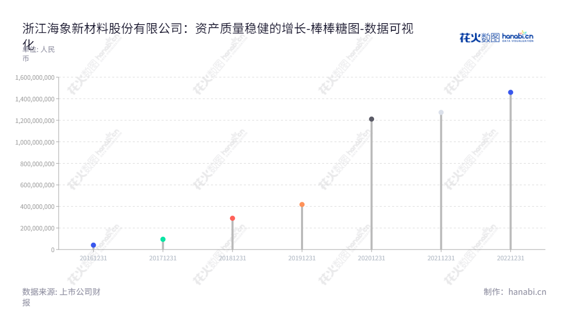 浙江海象新材料股份有限公司（Zhejiang Walrus New Material Co., Ltd.）是一家拥有20亿资产的浙江嘉兴面积地板制造企业，董事长为王周林，主营PVC地板的研发、生产和销售。,"003011","海象新材","Walrus New Materlal","王周林","王淑芳","国证Ａ指","数据可视化","上市公司财报","数据分析","棒棒糖图","花火数图","图表"