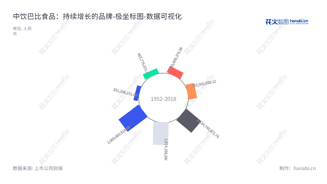 中饮巴比食品股份有限公司（605338）是一家位于上海的研发、生产与销售中式面点速冻食品的公司。董事长刘会平，为投资者提供财务信息：2016年以来，所有者权益（或股东权益）合计增长了超过450％。,"605338","巴比食品","Babi Food","刘会平","刘会平","国证2000","国证Ａ指","数据可视化","上市公司财报","数据分析","极坐标图","花火数图","图表"