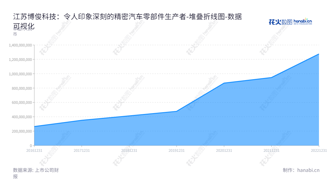 江苏博俊工业科技股份有限公司（Jiangsu Bojun Industrial Technology Co., Ltd.）是一家主营汽车精密零部件和精密模具研发、设计、生产及销售的企业，董事长伍亚林，为汽车工业进步做出重要贡献。,"300926","博俊科技","Bojun Technology","伍亚林","伍亚林","国证Ａ指","数据可视化","上市公司财报","数据分析","堆叠折线图","花火数图","图表"