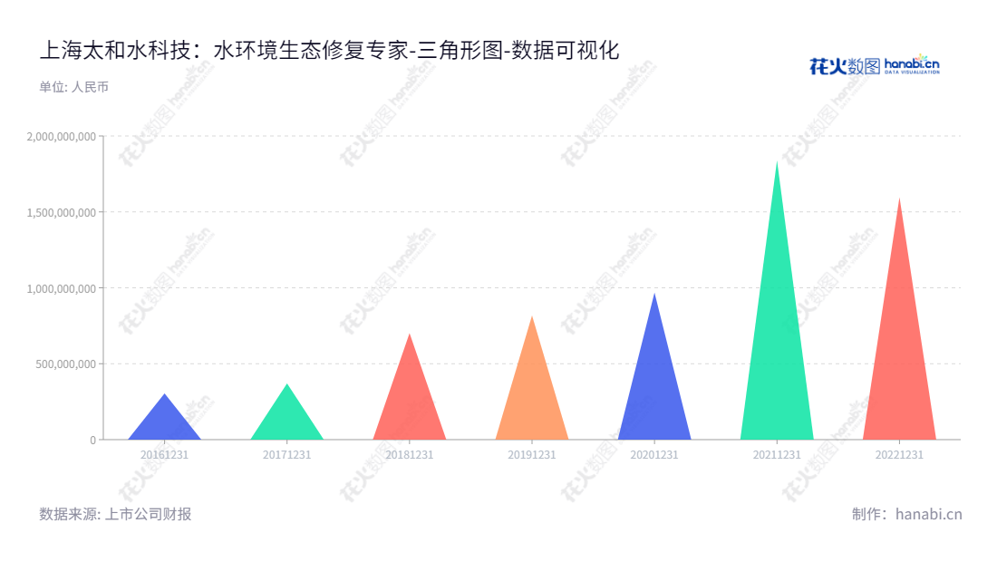 上海太和水科技发展股份有限公司（Shanghai Taihe Water Technology Development Co., Ltd.）专注于通过生物-生态方式对富营养化水体进行水环境生态修复与构建，拥有可观的所有者权益合计（从2016-2022年度新发展）。,"605081","太和水","Taihe Water","何文辉","何文辉","国证Ａ指","数据可视化","上市公司财报","数据分析","三角形图","花火数图","图表"