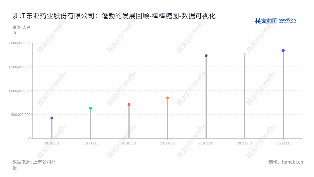 浙江东亚药业股份有限公司（Zhejiang East-Asia Pharmaceutical Co., Ltd.）是一家位于浙江台州市的生产和销售化学原料药、医药中间体的研发、生产和销售的公司。总经理池骋与董事总经理池正明，网址为www.eapharm.net。,"605177","东亚药业","East-Asia Pharmaceutical","池正明","池骋","国证Ａ指","数据可视化","上市公司财报","数据分析","棒棒糖图","花火数图","图表"