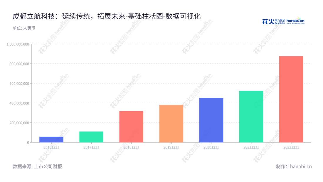 成都立航科技股份有限公司（Chengdu Lihang Technology Co., Ltd.），专注于飞机地面保障设备、航空器试验和检测设备、飞机工艺装备、飞机零件加工和飞机部件装配等专业研发、设计、制造、销售服务。,"603261","立航科技","Lihang Technology","刘随阳","刘随阳","国证Ａ指","数据可视化","上市公司财报","数据分析","基础柱状图","花火数图","图表"