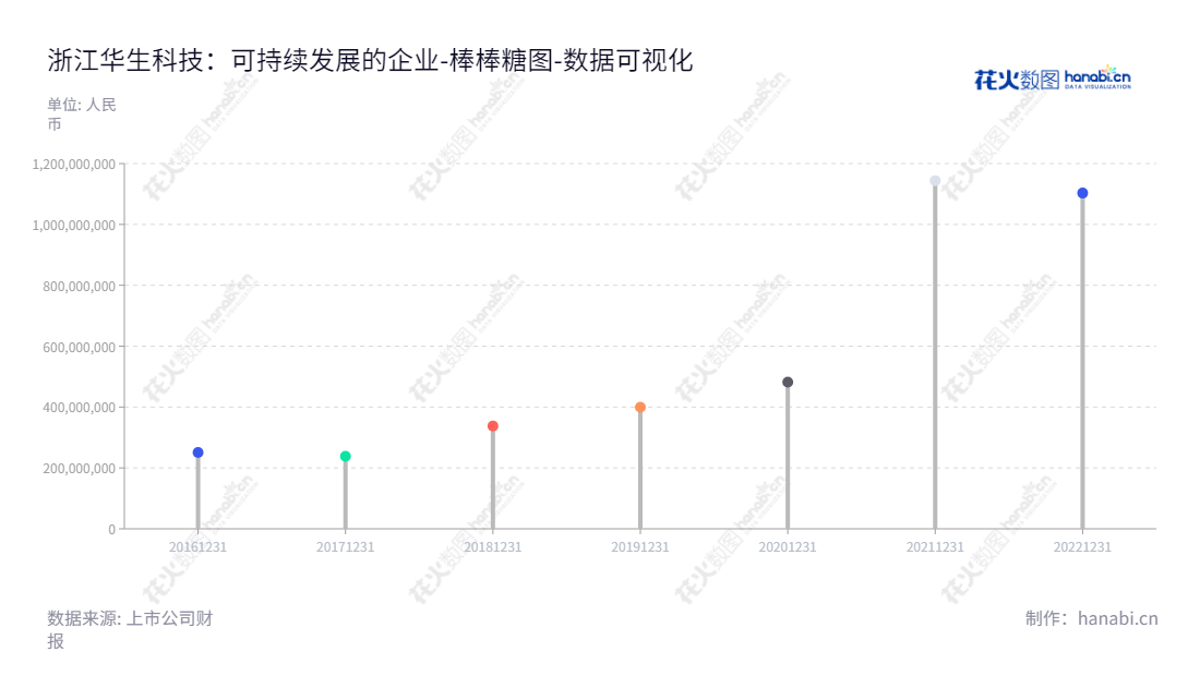 浙江华生科技股份有限公司（Zhejiang Huasheng Technology Co., Ltd.）是一家位于嘉兴的塑胶复合材料的研发、生产、销售公司，以蒋生华董事长和总经理掌管，年度所有者权益报表显示自2016年以来权益持续增长。,"605180","华生科技","Huasheng Technology","蒋生华","蒋生华","国证Ａ指","数据可视化","上市公司财报","数据分析","棒棒糖图","花火数图","图表"