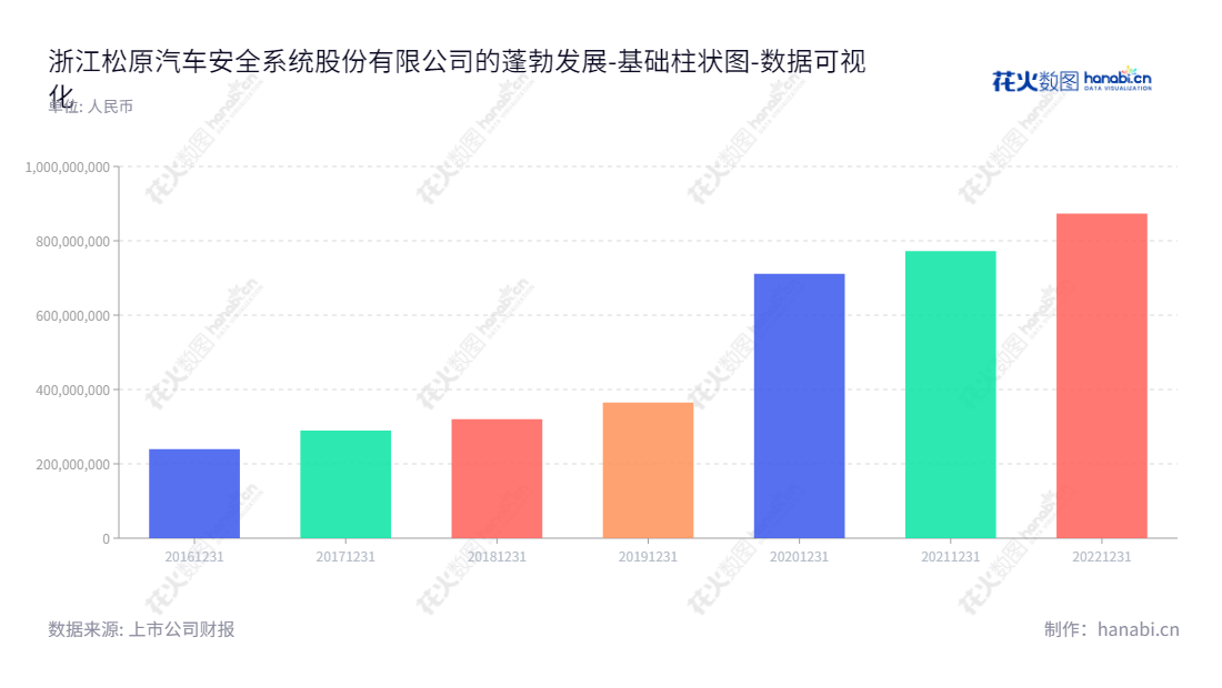 浙江松原汽车安全系统股份有限公司（300893），是一家专注于汽车安全带总成及零部件等汽车被动安全系统产品及特殊座椅安全装置的研发、设计、生产、销售和服务的公司。,"300893","松原股份","Songyuan","胡铲明","胡凯纳","国证2000","国证Ａ指","数据可视化","上市公司财报","数据分析","基础柱状图","花火数图","图表"