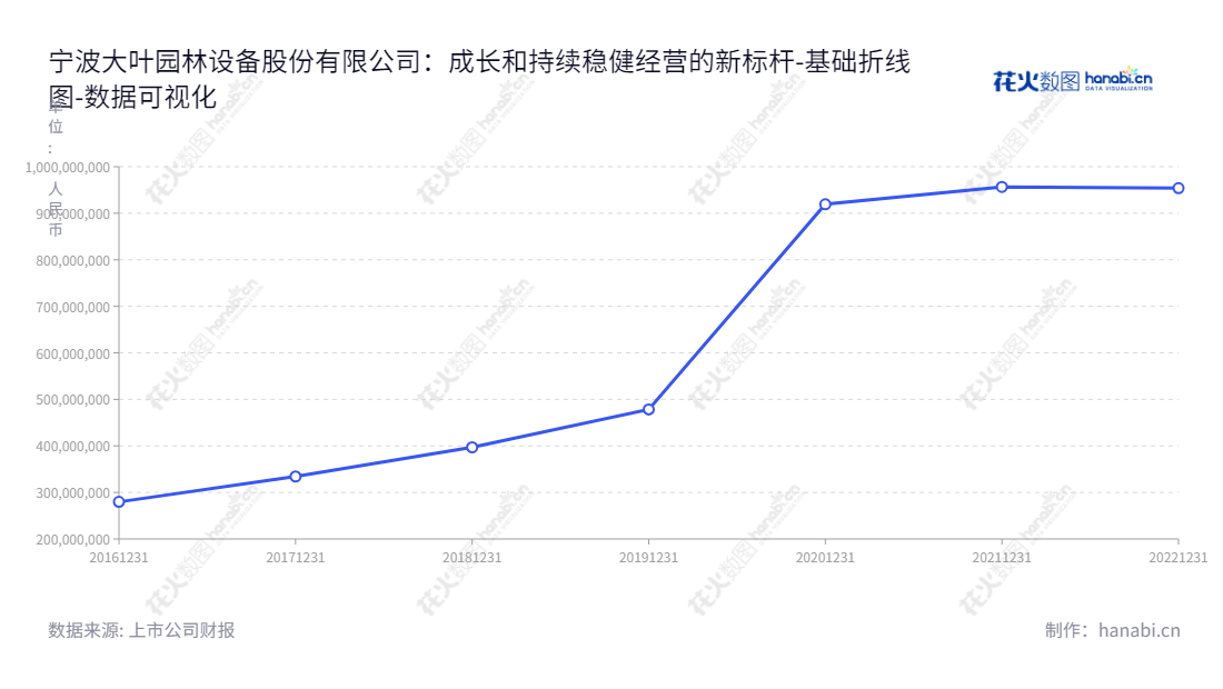 宁波大叶园林设备股份有限公司（Ningbo Daye Garden Machinery Co., Ltd.）是一家总部位于浙江宁波市的园林机械制造企业，专注于割草机、打草机/割灌机等机械的研发设计、生产制造和销售。,"300879","大叶股份","Daye","叶晓波","叶晓波","国证Ａ指","数据可视化","上市公司财报","数据分析","基础折线图","花火数图","图表"