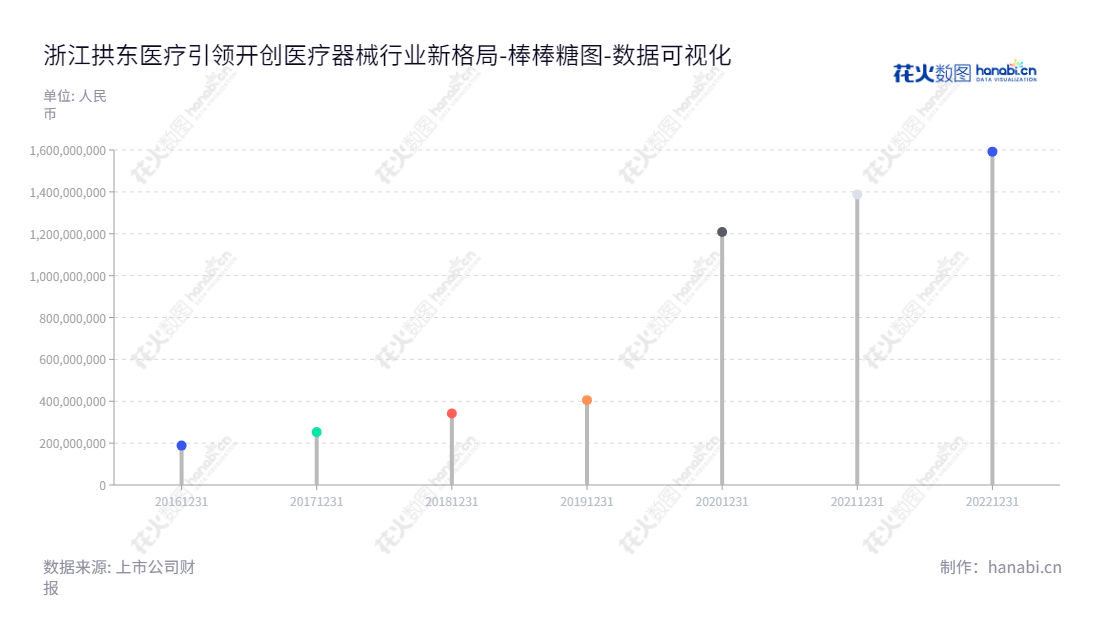 浙江拱东医疗器械股份有限公司（605369），是一家专业从事一次性耗材研发、生产和销售的公司，位于浙江台州市，董事长施慧勇，总经理钟卫峰。,"605369","拱东医疗","Gongdong Medical","施慧勇","钟卫峰","国证2000","国证Ａ指","数据可视化","上市公司财报","数据分析","棒棒糖图","花火数图","图表"