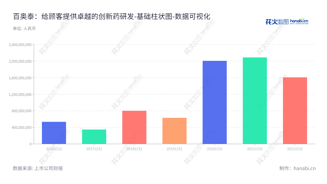 百奥泰是一家位于广州的生物制药股份有限公司，专注于创新药和生物类似药的研发与生产，LI SHENGFENG为董事长和总经理。,"688177","百奥泰","Bio-Thera","LI SHENGFENG","LI SHENGFENG","国证Ａ指","数据可视化","上市公司财报","数据分析","基础柱状图","花火数图","图表"