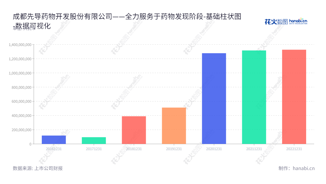 成都先导药物开发股份有限公司（HitGen Inc.）：践行优质研发服务，为药物早期发现提供全方位支持和规范的新药研发项目转让服务。,"688222","成都先导","HitGen","JIN LI","JIN LI","国证2000","国证Ａ指","数据可视化","上市公司财报","数据分析","基础柱状图","花火数图","图表"
