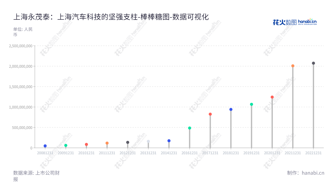 Shanghai Yongmaotai Automotive Technology Co., Ltd. （605208）, a leading manufacturer of aluminum alloy automotive components and parts research, production and sale, under the leadership of Chairman Xu Hong and General Manager Xu Hong, located in Shanghai.,"605208","永茂泰","Yongmaotai","徐宏","徐宏","国证2000","国证Ａ指","数据可视化","上市公司财报","数据分析","棒棒糖图","花火数图","图表"