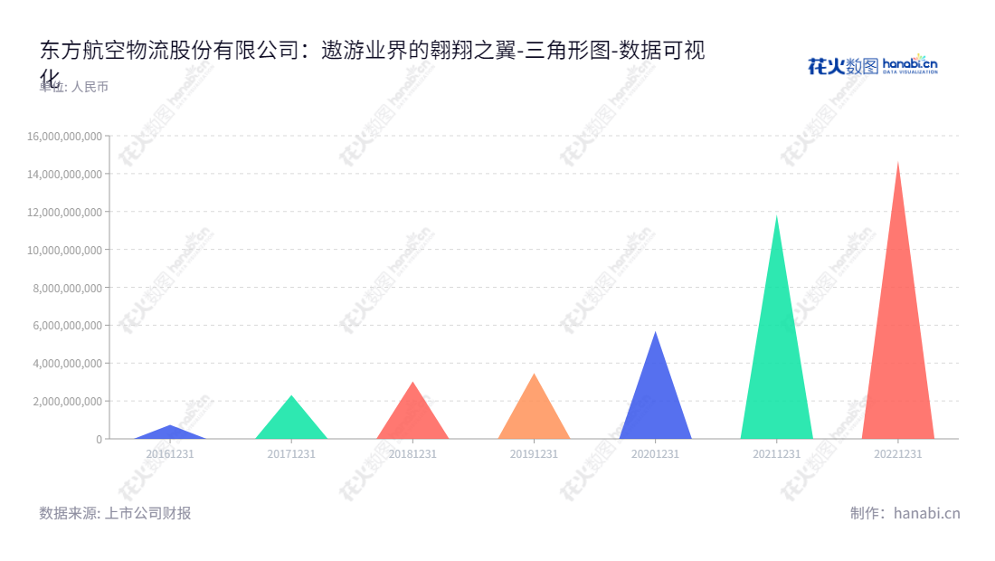 东航物流是上海著名的物流服务企业，以航空速运和综合物流解决方案为主营业务。由冯德华担任董事长，李九鹏担任总经理，以提供完备的物流服务解决方案和持续发展的宗旨，致力于为客户提供专业、稳定的物流服务。,"601156","东航物流","Eastern Air Logistics","冯德华","李九鹏","国证Ａ指","巨潮小盘","上证380","中证500","中证央企","数据可视化","上市公司财报","数据分析","三角形图","花火数图","图表"