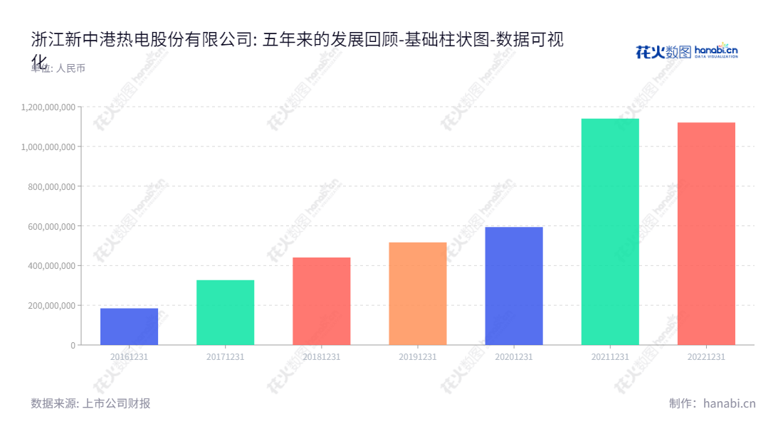 浙江新中港热电股份有限公司（Zhejiang Xinzhonggang Thermal Power Co.），位于浙江绍兴市，主营热力和电力产品的生产与供应，董事长谢百军、总经理谢迅，网址www.zjxzgrd.com。,"605162","新中港","Xinzhonggang","谢百军","谢迅","国证Ａ指","数据可视化","上市公司财报","数据分析","基础柱状图","花火数图","图表"