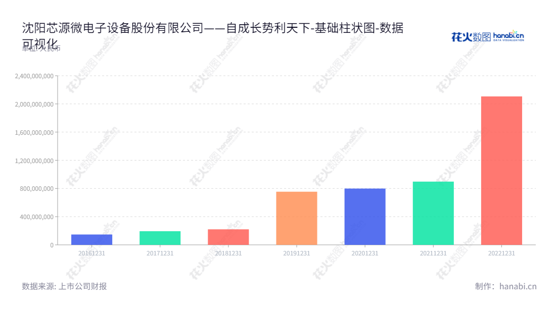 沈阳芯源微电子设备股份有限公司（KINGSEMI Co., Ltd.）是一家主营半导体专用设备的研发、生产和销售的公司，董事长宗润福，位于沈阳，拥有2022年度营业收入2106541950.00。,"688037","芯源微","KINGSEMI","宗润福","宗润福","国证2000","国证Ａ指","数据可视化","上市公司财报","数据分析","基础柱状图","花火数图","图表"