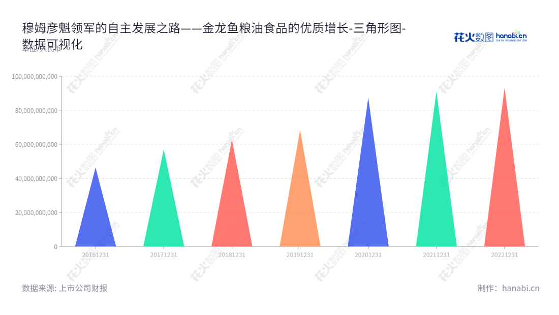 益海嘉里金龙鱼粮油食品股份有限公司（300999）是一家位于中国上海市，以厨房食品，饲料原料及油脂科技产品的研发、生产与销售为主营业务的公司，所有者权益(或股东权益)近年来稳步增长。,"300999","金龙鱼","Arawana","Kuok Khoon Hong","穆彦魁","ESG 300","创业板指","分析师指数","国证A50","国证Ａ指","沪深300","巨潮100","巨潮大盘","深成指R","深证100","深证100R","深证300","深证成指","中创100","数据可视化","上市公司财报","数据分析","三角形图","花火数图","图表"