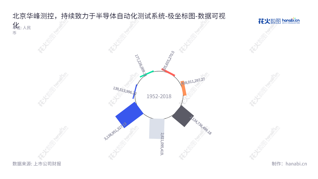 北京华峰测控技术股份有限公司是集半导体自动化测试系统研发、生产和销售于一体的高科技企业，拥有优秀的董事长孙镪和总经理蔡琳，致力于为客户提供卓越的产品和服务，持续增加股东权益。,"688200","华峰测控","Huafeng Test and Control","孙镪","蔡琳","国证Ａ指","巨潮小盘","上证380","中证500","数据可视化","上市公司财报","数据分析","极坐标图","花火数图","图表"