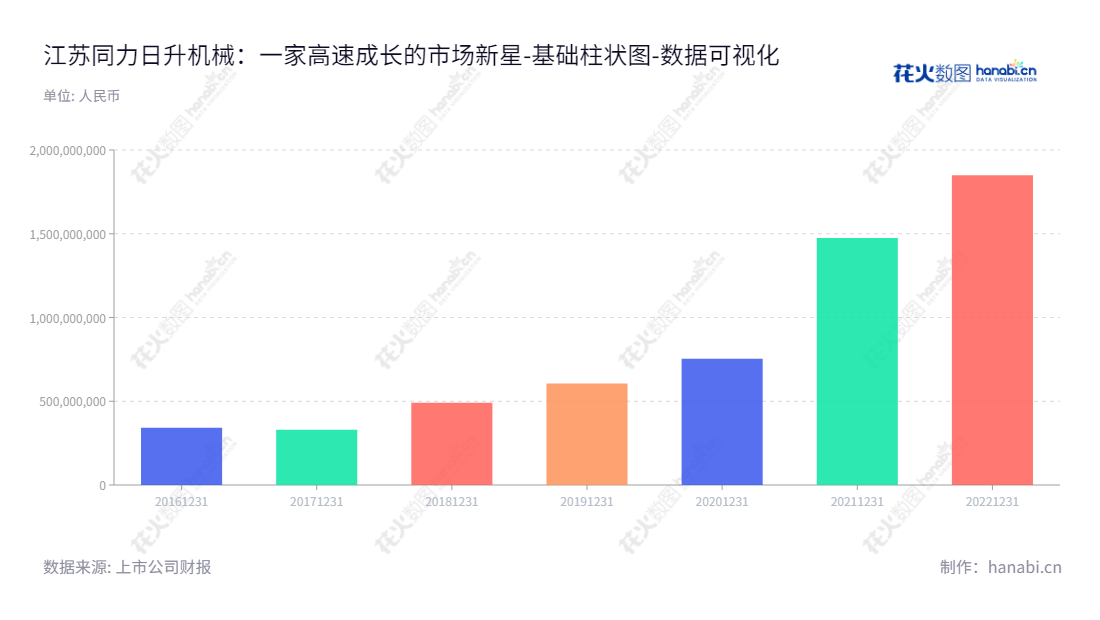 江苏同力日升机械股份有限公司主营业务为电梯部件及电梯金属材料的研发、生产和销售，董事长李国平，总经理李国平，网址www.jstljx.com。,"605286","同力日升","Tongli Risheng","李国平","李国平","国证2000","国证Ａ指","数据可视化","上市公司财报","数据分析","基础柱状图","花火数图","图表"