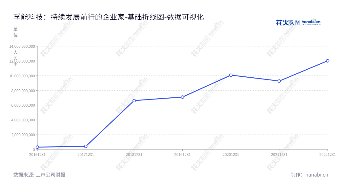 孚能科技是一家新能源车用锂离子动力电池及整车电池系统研发、生产和销售以及提供整体解决方案的新能源汽车整车企业。,"688567","孚能科技","Farasis","YU WANG","王志刚","国证Ａ指","巨潮小盘","中证500","数据可视化","上市公司财报","数据分析","基础折线图","花火数图","图表"