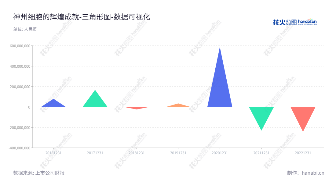 Description可以是：北京神州细胞生物技术集团股份公司是一家单克隆抗体、重组蛋白和疫苗等生物药物研发及产业化的公司。,"688520","神州细胞","Sinocelltech","谢良志","谢良志","国证Ａ指","巨潮小盘","中证500","数据可视化","上市公司财报","数据分析","三角形图","花火数图","图表"