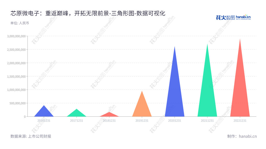 芯原微电子(上海)股份有限公司，位于上海，旨在为客户提供全方位、一站式芯片定制服务和半导体IP授权服务，借助自主半导体IP的支持。,"688521","芯原股份","VeriSilicon","Wayne Wei-Ming Dai","Wayne Wei-Ming Dai","国证Ａ指","巨潮小盘","中证500","数据可视化","上市公司财报","数据分析","三角形图","花火数图","图表"