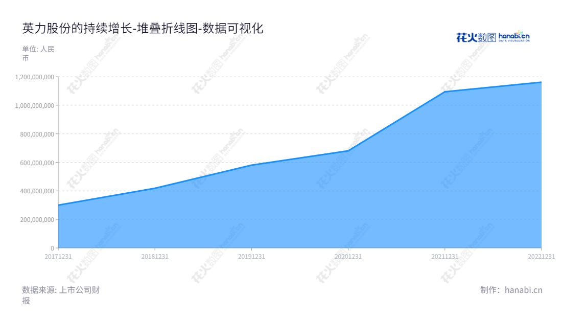 安徽英力电子科技股份有限公司是一家涉及消费电子产品结构件模组及相关精密模具的研发、设计、生产和销售的公司，总经理为戴军，目前股东权益合计为1161256702.92。,"300956","英力股份","Shiny","戴明","戴军","国证Ａ指","数据可视化","上市公司财报","数据分析","堆叠折线图","花火数图","图表"