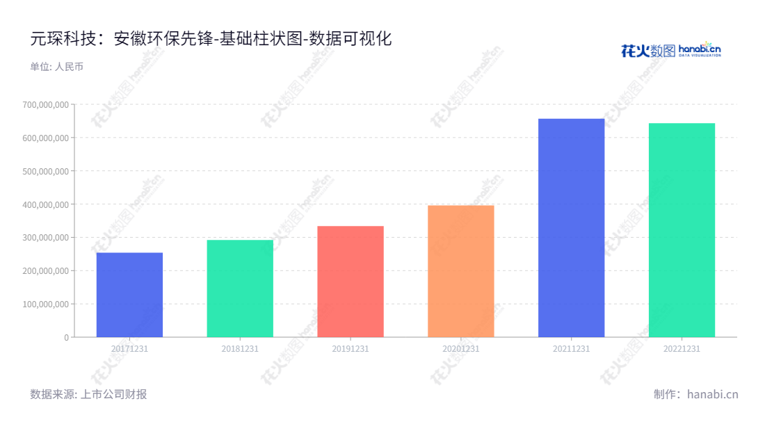 安徽元琛环保科技股份有限公司(688659),是一家位于安徽省的高新技术企业,专业从事研发、生产、销售和服务过滤材料、烟气净化环保产品的科技公司,董事长徐辉,总经理梁燕,所有者权益(或股东权益)合计持续增长。,"688659","元琛科技","Yuanchen Technology","徐辉","梁燕","国证A指","数据可视化","上市公司财报","数据分析","基础柱状图","花火数图","图表"