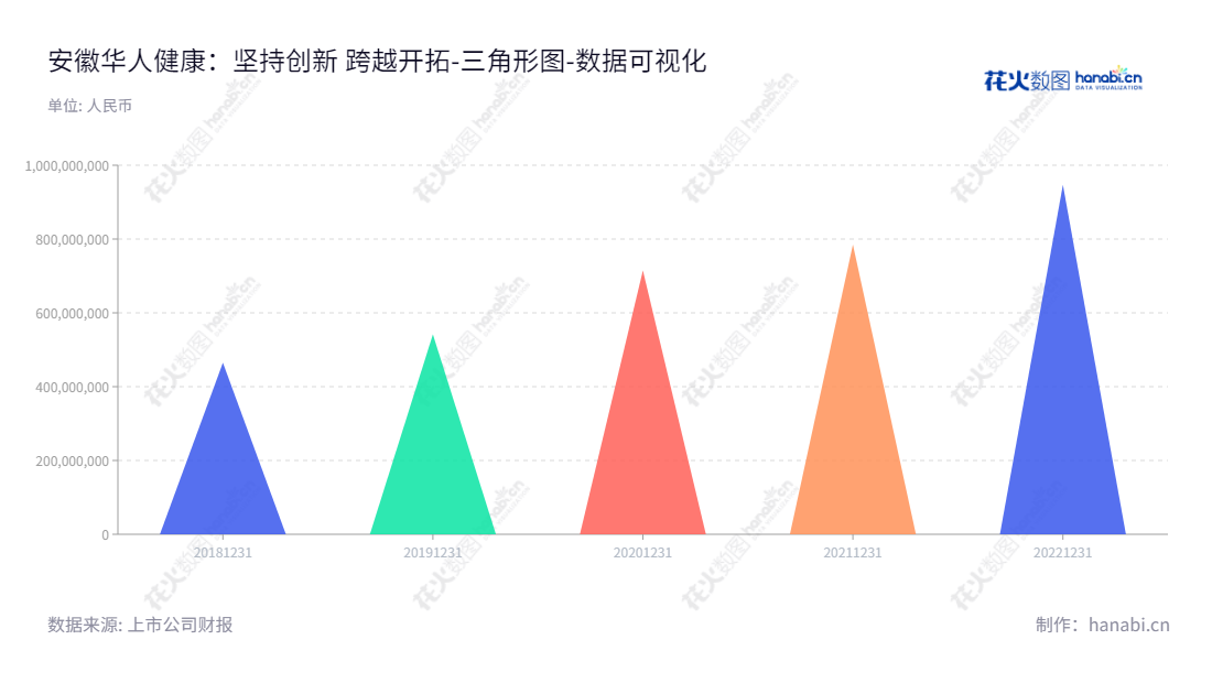 安徽华人健康是一家医药零售代理及终端集采的公司，董事长何家乐，总经理何家乐，总所有者权益9.47亿，位于安徽合肥市。,"301408","华人健康","Huaren Health","何家乐","何家乐","国证Ａ指","数据可视化","上市公司财报","数据分析","三角形图","花火数图","图表"