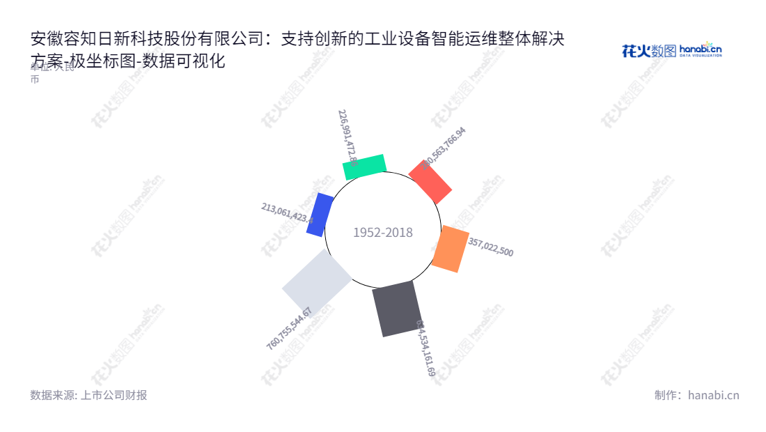 安徽容知日新科技股份有限公司(688768)是一家位于安徽合肥市的工业设备智能运维整体解决方案提供商,董事长聂卫华,总经理姚结兵,网址www.ronds.com.cn。,"688768","容知日新","Ronds Science","聂卫华","姚结兵","国证2000","国证A指","数据可视化","上市公司财报","数据分析","极坐标图","花火数图","图表"