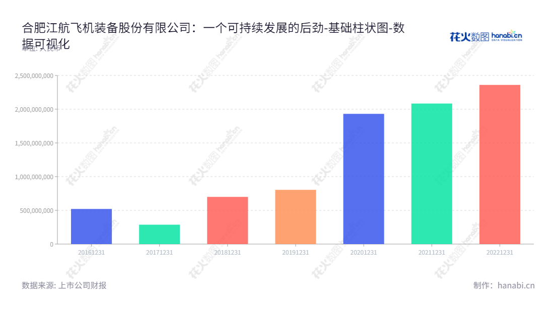 合肥江航飞机装备股份有限公司（Hefei Jianghang Aircraft Equipment Corporation Ltd.）是一家位于安徽合肥市的公司，主营航空装备及特种制冷产品，董事长宋祖铭，总经理邓长权，提供优质航空产品和解决方案。,"688586","江航装备","Jianghang Equipment","宋祖铭","邓长权","国证2000","国证Ａ指","中证央企","数据可视化","上市公司财报","数据分析","基础柱状图","花火数图","图表"