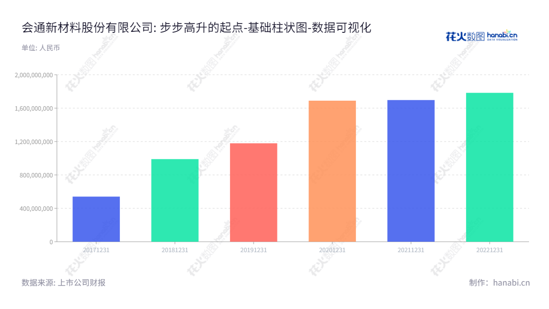 会通新材料股份有限公司(688219)，安徽合肥市改性塑料的研发、生产和销售，有上升趋势的所有者权益(或股东权益)合计报表。,"688219","会通股份","Orinko","李健益","李健益","国证Ａ指","数据可视化","上市公司财报","数据分析","基础柱状图","花火数图","图表"