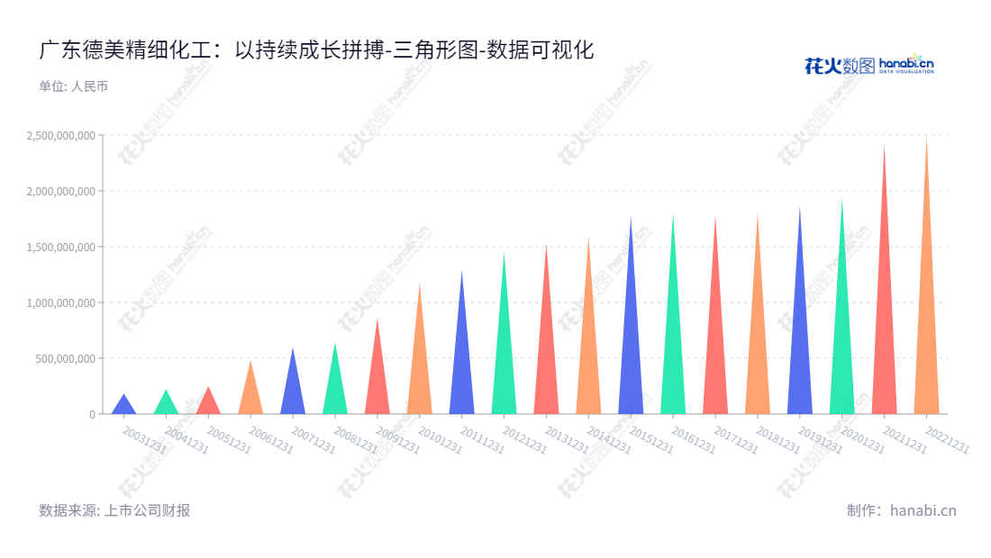 广东德美精细化工集团股份有限公司（Dymatic Chemicals, Inc.）是一家位于广东佛山市的精细化学品、石油化学品和农牧食品生产商，董事长黄冠雄，总经理陈秋有，网址为www.dymatic.com。,"002054","德美化工","Dymatic Chemicals","黄冠雄","陈秋有","国证2000","国证Ａ指","数据可视化","上市公司财报","数据分析","三角形图","花火数图","图表"