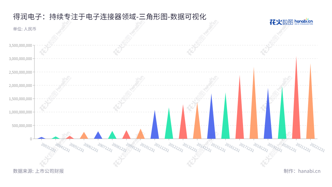 深圳市得润电子股份有限公司专注于电子连接器和精密组件的研发、制造和销售，有十余年的营运历史。,"002055","得润电子","Deren","邱扬","邱扬","国证2000","国证Ａ指","深市精选","中小创新","数据可视化","上市公司财报","数据分析","三角形图","花火数图","图表"