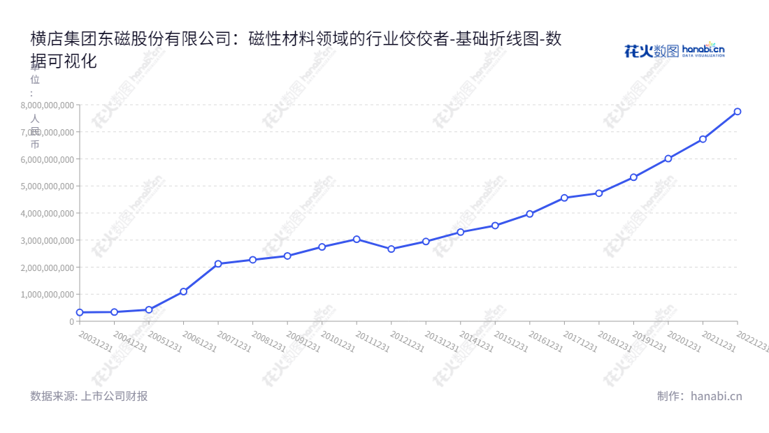 横店集团东磁股份有限公司是一家总部位于浙江金华市的永磁铁氧体、软磁铁氧体、电池及其他磁性材料的生产和销售领域的领先企业。,"002056","横店东磁","DMEGC","任海亮","任海亮","ESG 300","国证Ａ指","巨潮中盘","深成指R","深市精选","深证300","深证成指","深证环保","深证新兴","中小100","中小300","中小新兴","中证500","数据可视化","上市公司财报","数据分析","基础折线图","花火数图","图表"