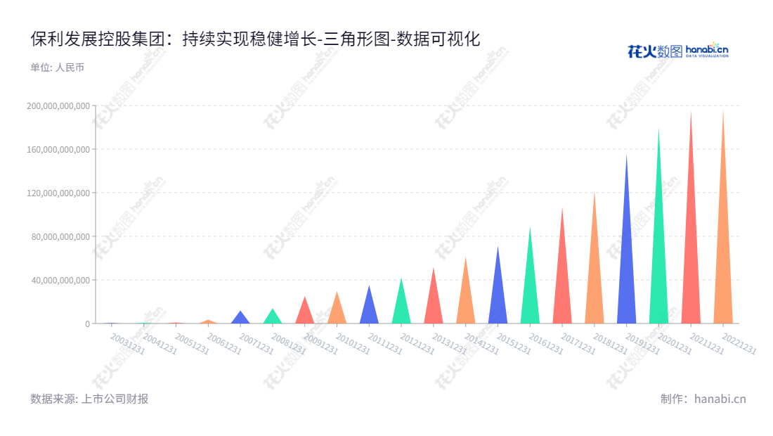 保利发展是一家总部位于广东广州市的房地产开发、销售、租赁及其物业管理企业，以董事长刘平、总经理周东利的领导下，着力在房地产发展领域做出积极的努力。,"600048","保利发展","Poly","刘平","周东利","ESG 300","ESG 40","分析师指数","国证Ａ指","国证红利","国证治理","红利指数","沪深300","巨潮100","巨潮大盘","上证180","上证50","责任指数","中证100","中证红利","中证央企","数据可视化","上市公司财报","数据分析","三角形图","花火数图","图表"