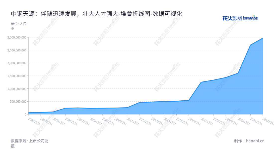 中钢天源（002057）是安徽马鞍山市的一家股份有限公司，董事长为毛海波，总经理为吴刚，主营业务为工业原料、金属制品、电子元件、装备及技术服务等。经营历史超过十年，归属于母公司股东权益合计不断增长。,"002057","中钢天源","Sinosteel Tianyuan","毛海波","吴刚","国证2000","国证Ａ指","深市精选","中小创新","中证央企","数据可视化","上市公司财报","数据分析","堆叠折线图","花火数图","图表"