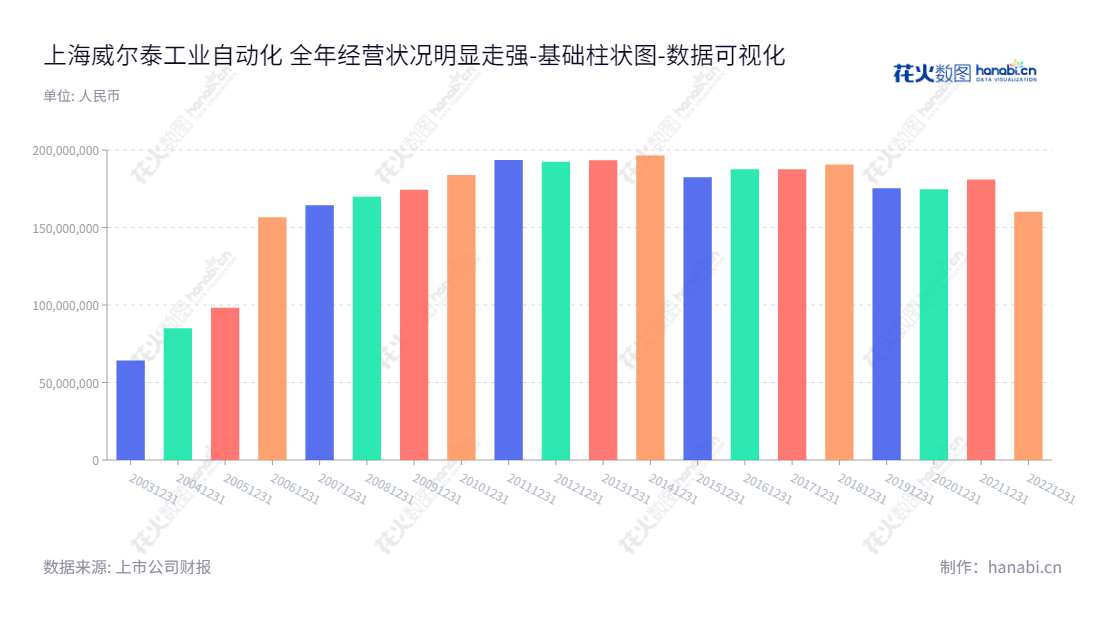 Shanghai Welltech Automation Co., Ltd. 是一家致力于自动化仪器仪表研发、生产及销售、专业检测仪器设备的生产的公司，董事长为叶鹏智，总经理为俞世新，网址为www.welltech.cn。,"002058","威尔泰","Welltech","叶鹏智","俞世新","国证Ａ指","数据可视化","上市公司财报","数据分析","基础柱状图","花火数图","图表"