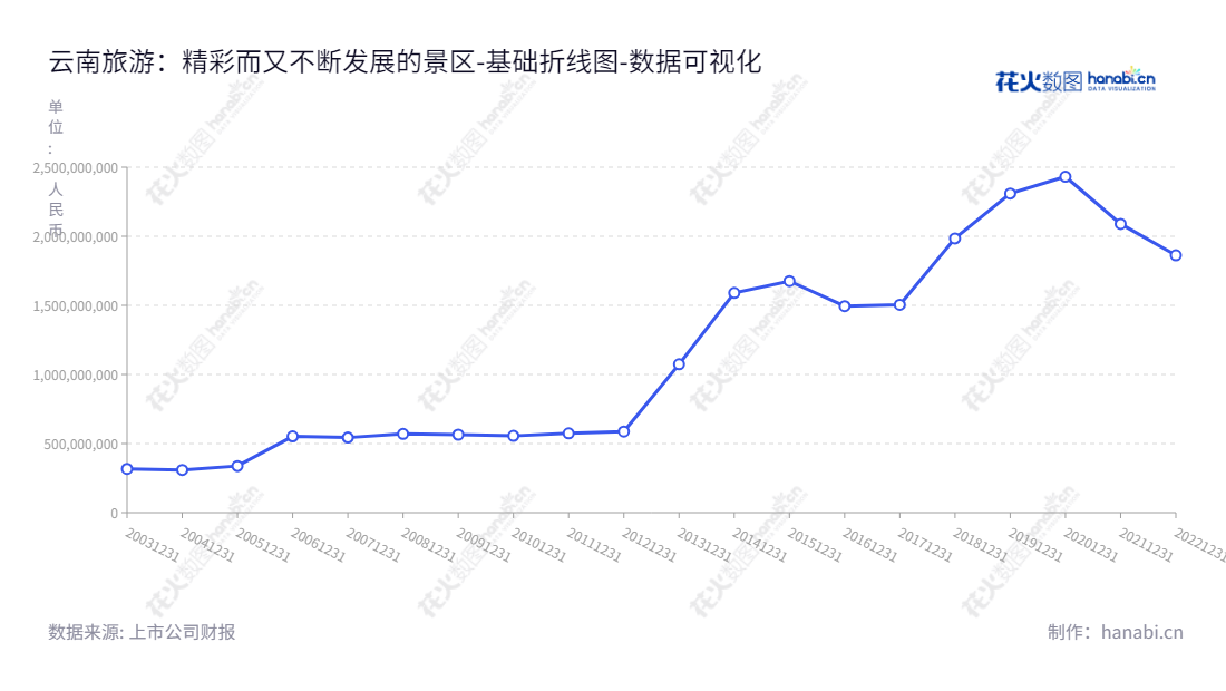云南旅游（002059）是一家位于云南昆明市的公司，主营业务为景区景点投资、经营及管理、园林园艺产品展示、旅游房地产投资、生物产品开发及利用、旅游商贸。董事长程旭哲、总经理李坚，拥有丰富的经营管理经验。,"002059","云南旅游","Yunnan Tourism","程旭哲","李坚","国证2000","国证Ａ指","深市精选","中证央企","数据可视化","上市公司财报","数据分析","基础折线图","花火数图","图表"