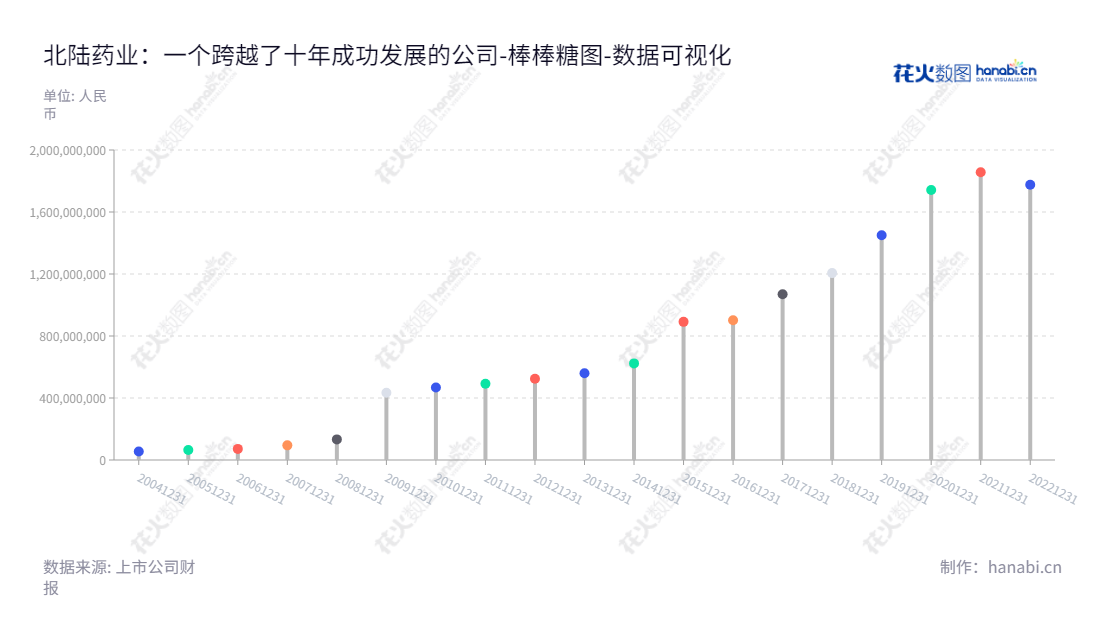 北京北陆药业- "对比剂系列、精神神经类和降糖类药品的生产、研发与销售"，将致力于肿瘤精准医疗及产业链整合发展战略。,"300016","北陆药业","Beilu Pharmaceutical","WANG XU","WANG XU","国证Ａ指","数据可视化","上市公司财报","数据分析","棒棒糖图","花火数图","图表"