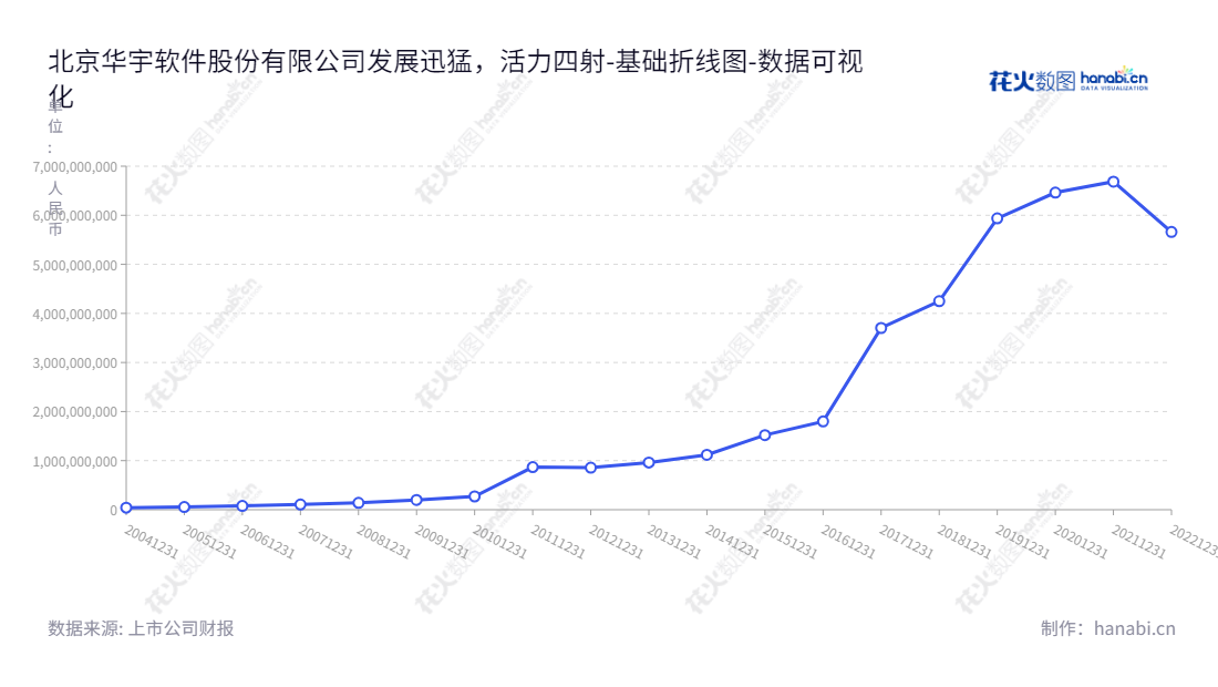 北京华宇软件，致力于全面为企业和政府提供电子政务及系统解决方案，快速可靠让您的业务实现有效率。,"300271","华宇软件","Thunisoft","郭颖","王琰","国证Ａ指","中小创新","数据可视化","上市公司财报","数据分析","基础折线图","花火数图","图表"