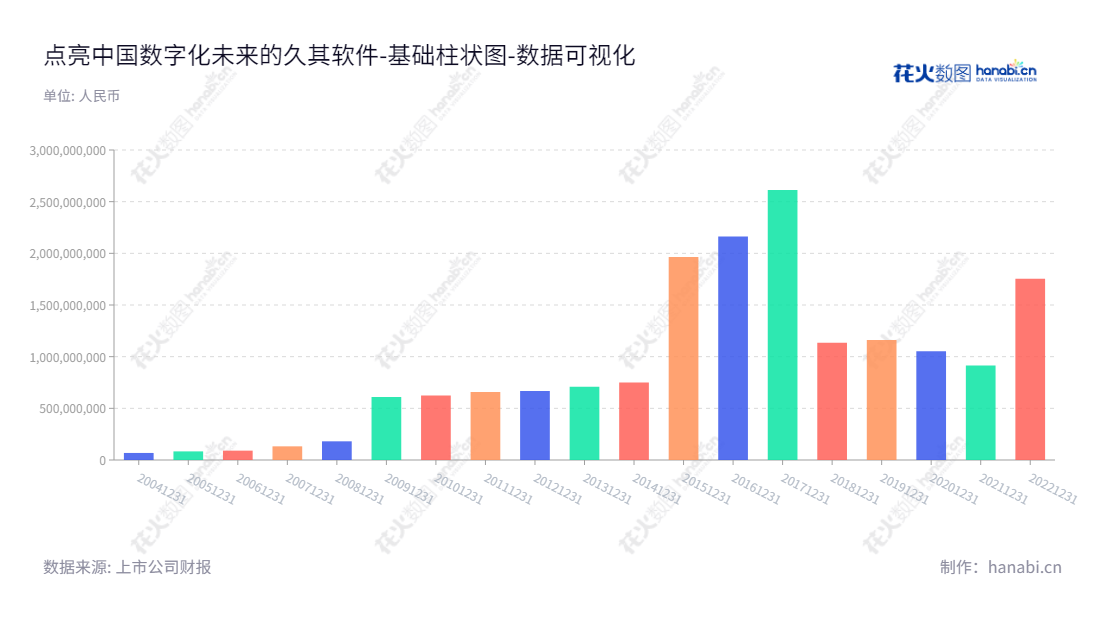 北京久其软件（002279）是一家主营业务为系统管理软件及数字传播的科技企业，提供电子政务、集团管控等解决方案。,"002279","久其软件","Join Cheer Software","赵福君","赵福君","国证2000","国证Ａ指","数据可视化","上市公司财报","数据分析","基础柱状图","花火数图","图表"