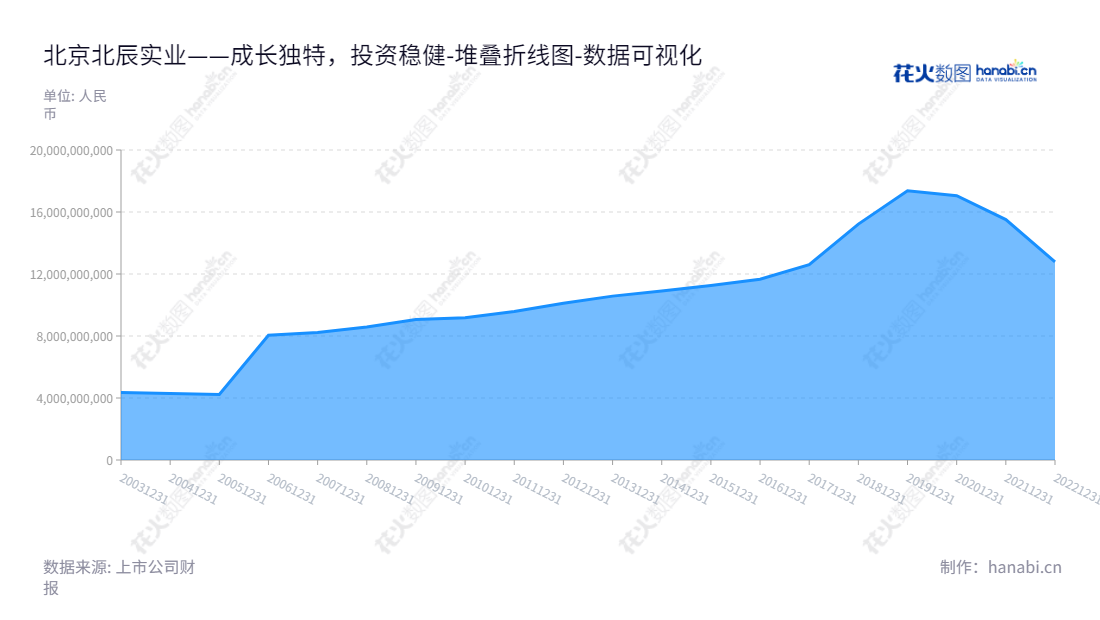 北京北辰实业股份有限公司（Beijing North Star Company Limited）是一家以房地产开发、写字楼及公寓出租、会展业、零售商业及餐饮娱乐业为主营业务的公司。其董事长为李伟东，总经理为李云，总部位于北京市。,"601588","北辰实业","Beijing North Star","李伟东","李云","国证2000","国证Ａ指","数据可视化","上市公司财报","数据分析","堆叠折线图","花火数图","图表"