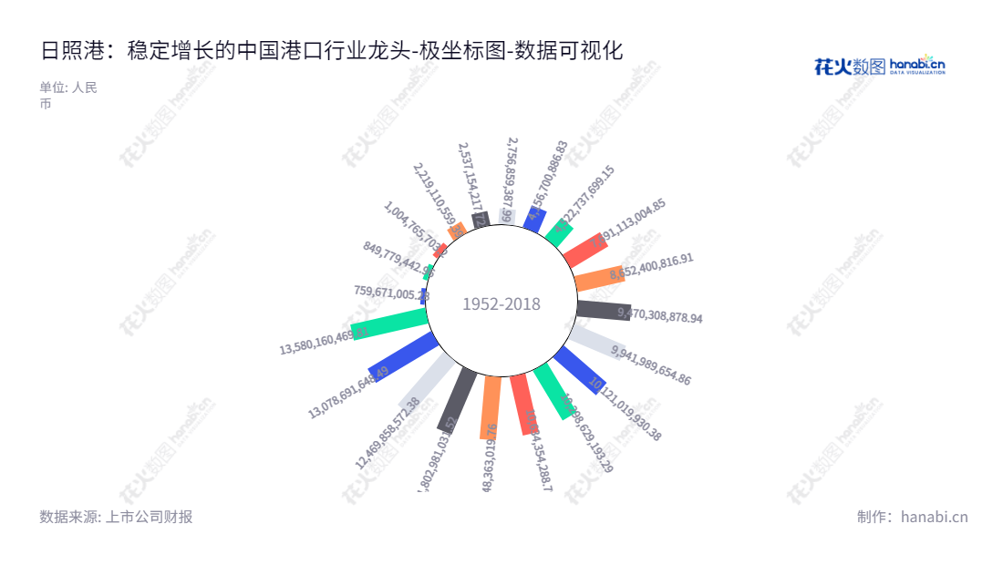 日照港是山东日照市领先的港口服务企业，主营业务为煤炭、矿石等杂货的装卸、堆存等港口业务。自2012年以来，其归属于母公司股东权益合计连续增长，拥有良好的营运能力。,"600017","日照港","Rizhao Port","牟伟","高健","国证2000","国证Ａ指","数据可视化","上市公司财报","数据分析","极坐标图","花火数图","图表"